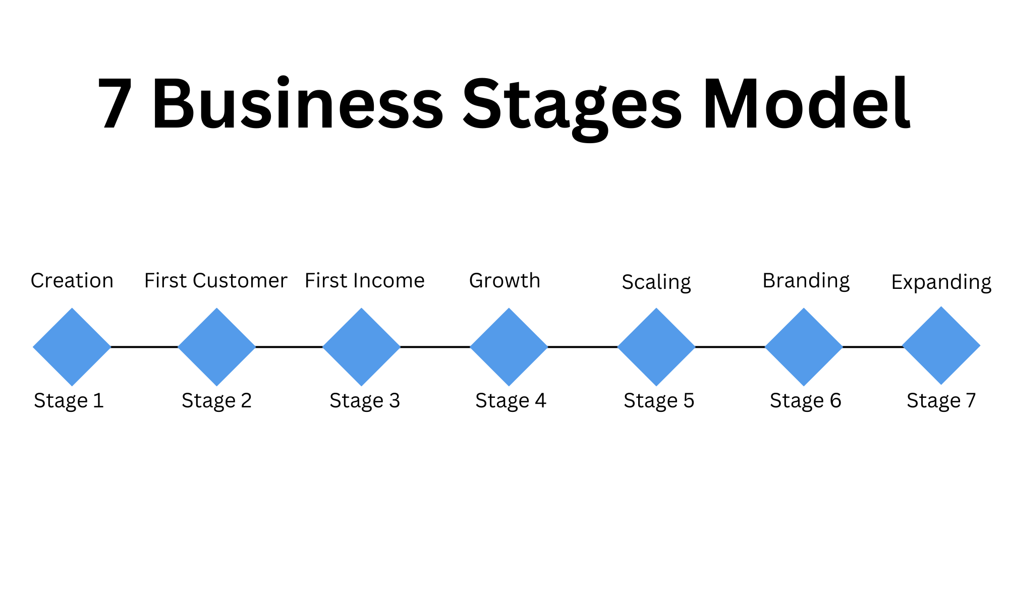 #2 The 7 Business Stages Model: A Step-by-Step